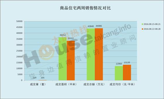 2016年8月22日至8月28日太仓楼市销售周报