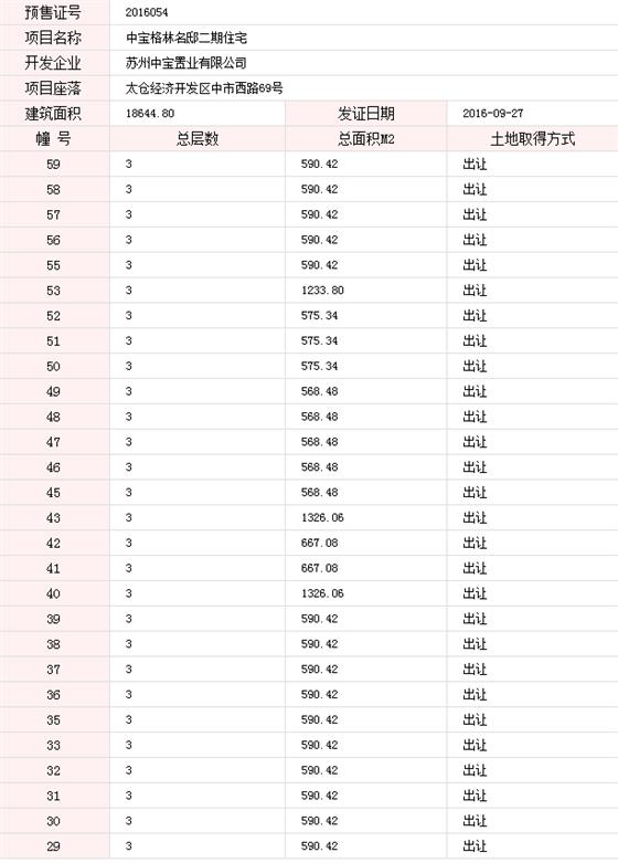 中宝格林名邸二期已于2016-09-27通过预售许可
