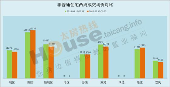 2016年9月19日至9月25日太仓楼市销售周报