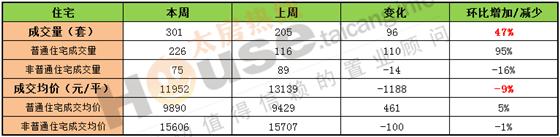 2016年8月29日至9月4日太仓楼市销售周报
