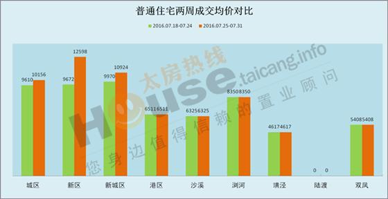 2016年7月25日至7月31日太仓楼市销售周报
