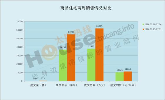 2016年7月25日至7月31日太仓楼市销售周报