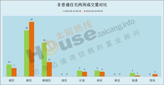 2016年8月29日至9月4日太仓楼市销售周报