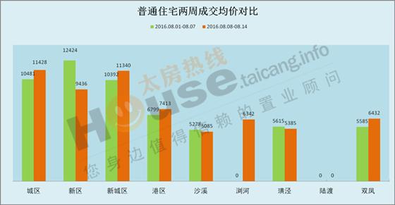 2016年8月8日至8月14日太仓楼市销售周报