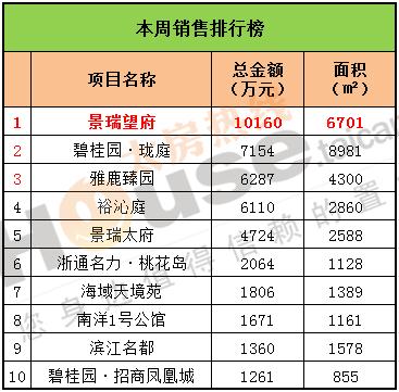 2016年8月29日至9月4日太仓楼市销售周报