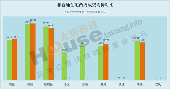 2016年8月15日至8月21日太仓楼市销售周报