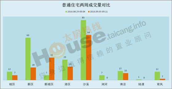 2016年9月5日至9月11日太仓楼市销售周报