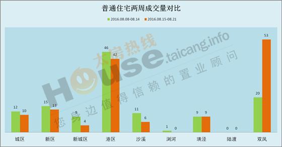 2016年8月15日至8月21日太仓楼市销售周报