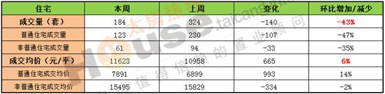 2016年8月8日至8月14日太仓楼市销售周报