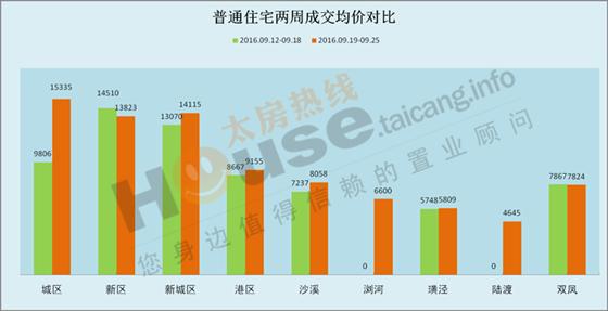 2016年9月19日至9月25日太仓楼市销售周报