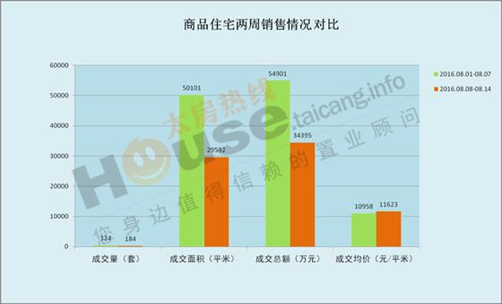 2016年8月8日至8月14日太仓楼市销售周报