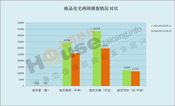 2016年9月12日至9月18日太仓楼市销售周报