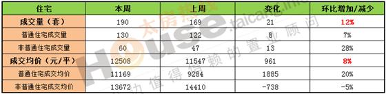2016年9月19日至9月25日太仓楼市销售周报