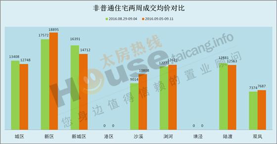 2016年9月5日至9月11日太仓楼市销售周报
