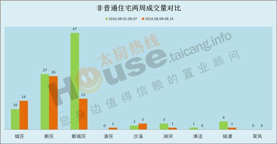 2016年8月8日至8月14日太仓楼市销售周报
