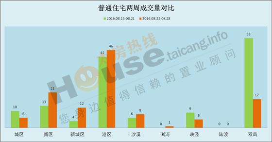2016年8月22日至8月28日太仓楼市销售周报