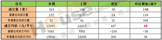 2016年8月15日至8月21日太仓楼市销售周报