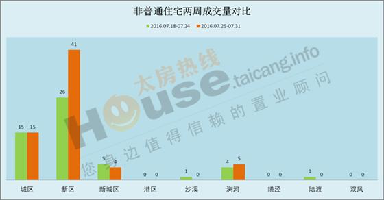 2016年7月25日至7月31日太仓楼市销售周报