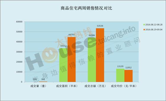 2016年8月29日至9月4日太仓楼市销售周报
