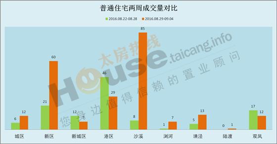 2016年8月29日至9月4日太仓楼市销售周报