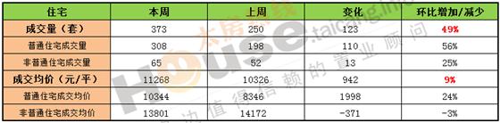 2016年7月25日至7月31日太仓楼市销售周报