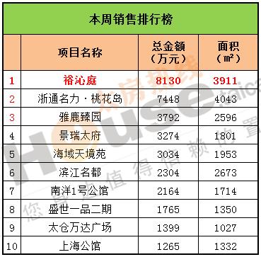 2016年8月22日至8月28日太仓楼市销售周报