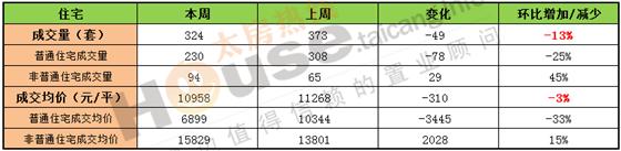 2016年8月1日至8月7日太仓楼市销售周报