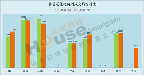 2016年8月29日至9月4日太仓楼市销售周报