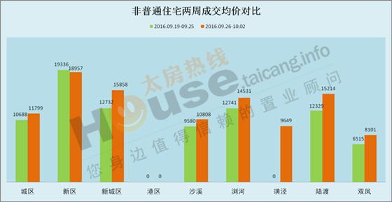 2016年9月26日至10月2日太仓楼市销售周报