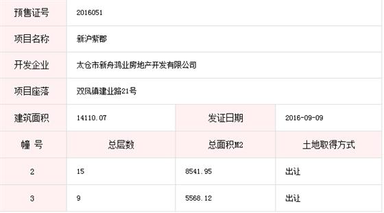 新沪紫郡已于2016-09-09通过预售许可