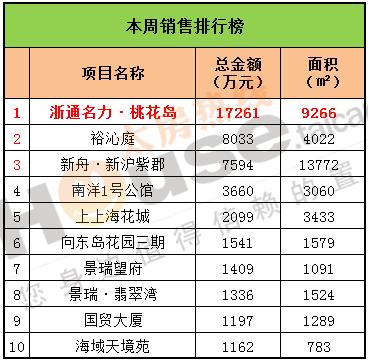 2016年8月1日至8月7日太仓楼市销售周报