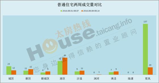 2016年8月8日至8月14日太仓楼市销售周报