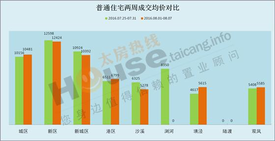 2016年8月1日至8月7日太仓楼市销售周报