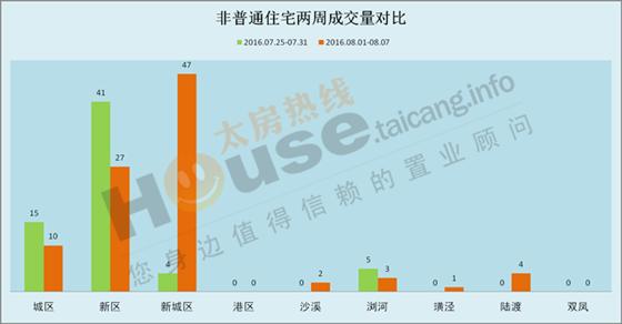 2016年8月1日至8月7日太仓楼市销售周报