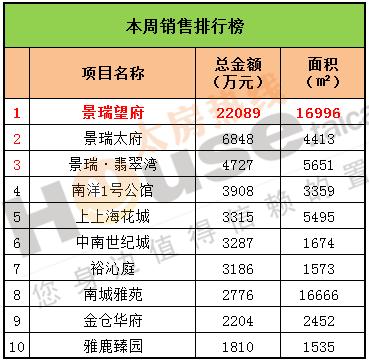 2016年7月25日至7月31日太仓楼市销售周报