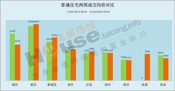 2016年8月29日至9月4日太仓楼市销售周报