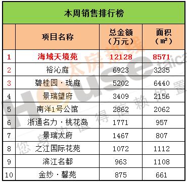 2016年9月5日至9月11日太仓楼市销售周报
