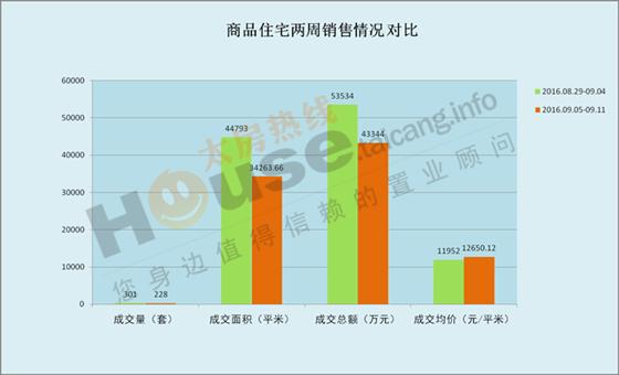 2016年9月5日至9月11日太仓楼市销售周报