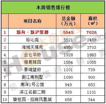 2016年9月12日至9月18日太仓楼市销售周报
