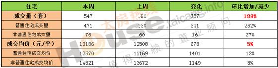 2016年9月26日至10月2日太仓楼市销售周报