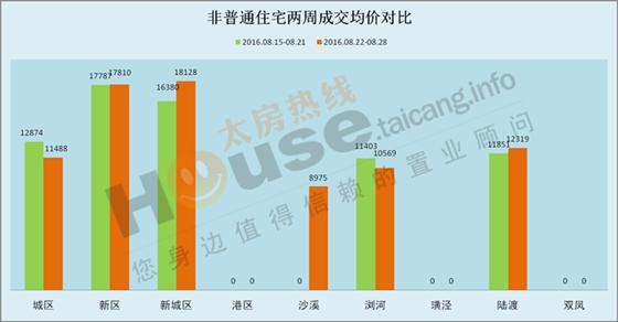 2016年8月22日至8月28日太仓楼市销售周报