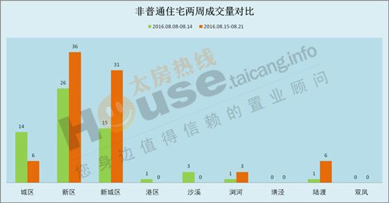 2016年8月15日至8月21日太仓楼市销售周报