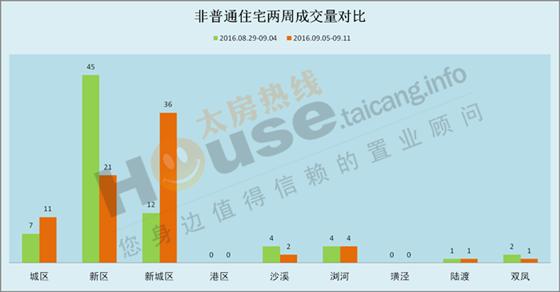 2016年9月5日至9月11日太仓楼市销售周报