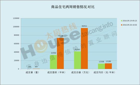 2016年9月26日至10月2日太仓楼市销售周报