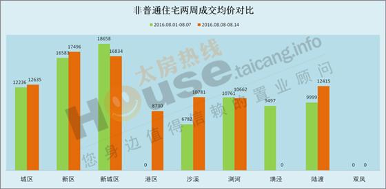 2016年8月8日至8月14日太仓楼市销售周报