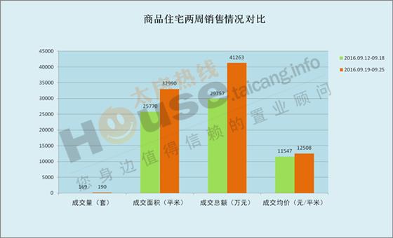 2016年9月19日至9月25日太仓楼市销售周报