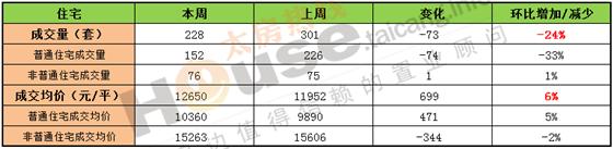 2016年9月5日至9月11日太仓楼市销售周报