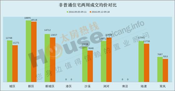 2016年9月12日至9月18日太仓楼市销售周报