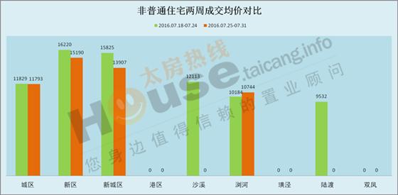 2016年7月25日至7月31日太仓楼市销售周报