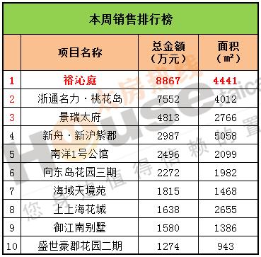 2016年8月15日至8月21日太仓楼市销售周报